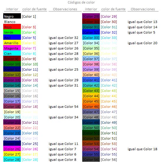 Códigos de colores