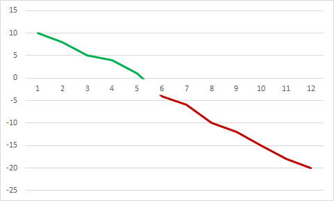 gráfico de excel con líneas de dos colores