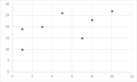 gráfico excel de dispersión